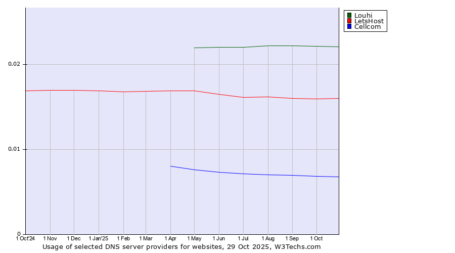 Historical trends in the usage of Louhi vs. LetsHost vs. Cellcom
