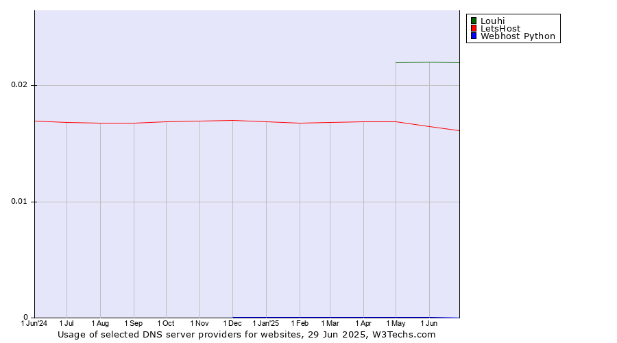 Historical trends in the usage of Louhi vs. LetsHost vs. Webhost Python