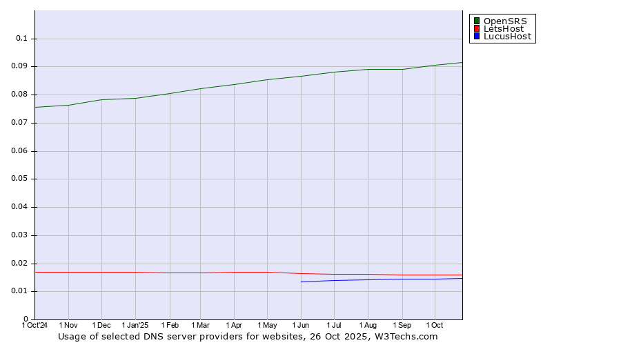 Historical trends in the usage of OpenSRS vs. LetsHost vs. LucusHost