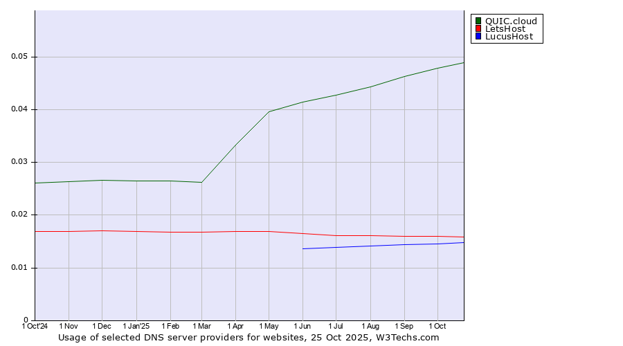 Historical trends in the usage of QUIC.cloud vs. LetsHost vs. LucusHost