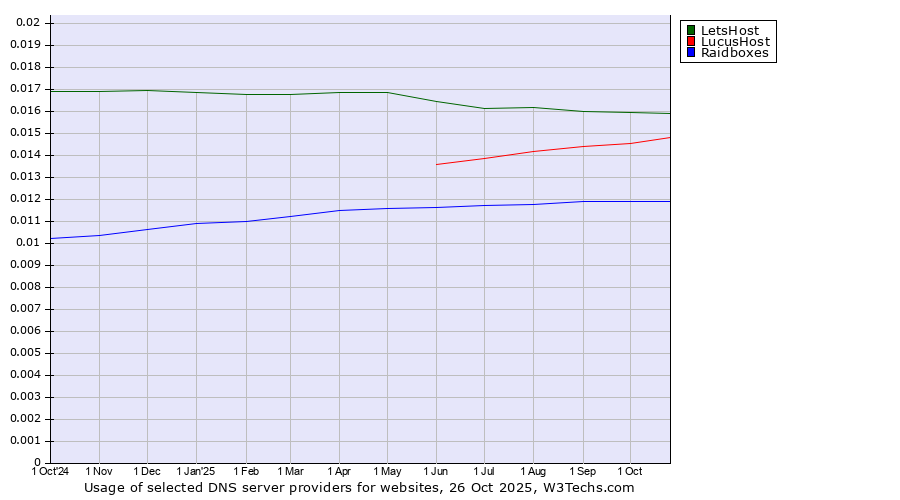 Historical trends in the usage of LetsHost vs. LucusHost vs. Raidboxes