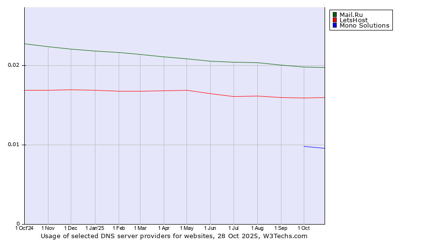 Historical trends in the usage of Mail.Ru vs. LetsHost vs. Mono Solutions