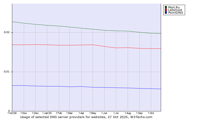 Historical trends in the usage of Mail.Ru vs. LetsHost vs. PointDNS