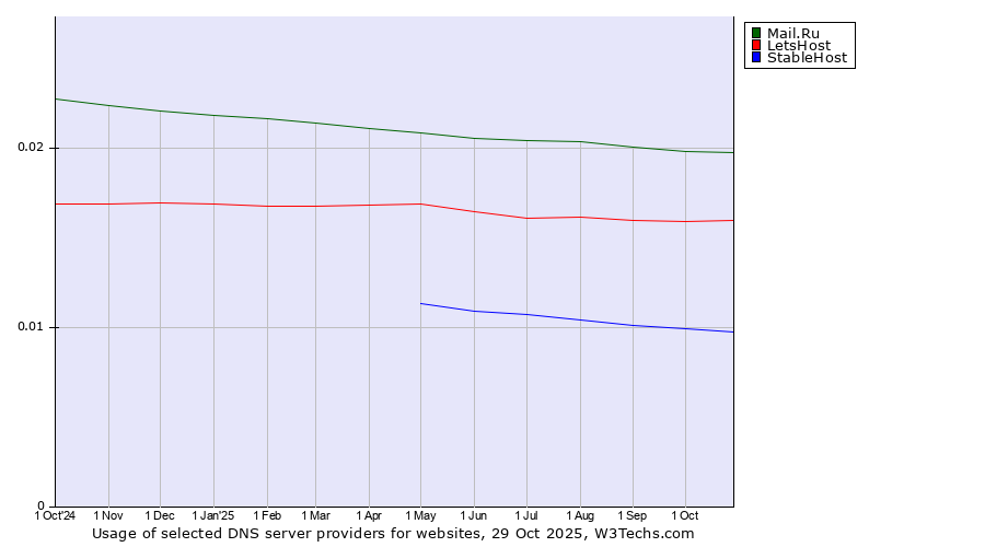 Historical trends in the usage of Mail.Ru vs. LetsHost vs. StableHost