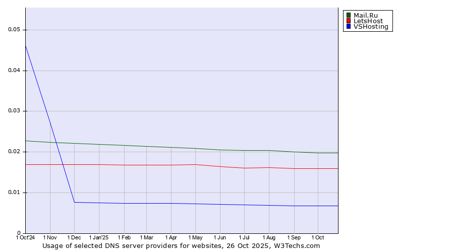 Historical trends in the usage of Mail.Ru vs. LetsHost vs. VSHosting