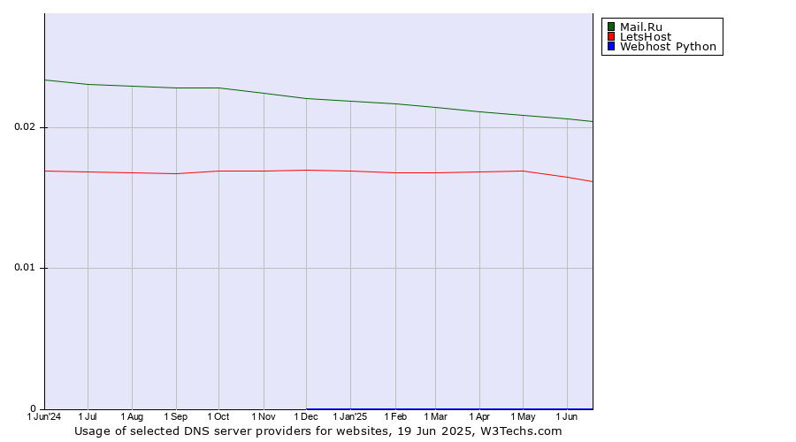 Historical trends in the usage of Mail.Ru vs. LetsHost vs. Webhost Python
