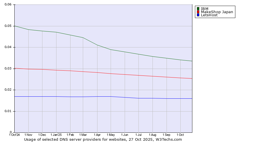 Historical trends in the usage of IBM vs. MakeShop Japan vs. LetsHost