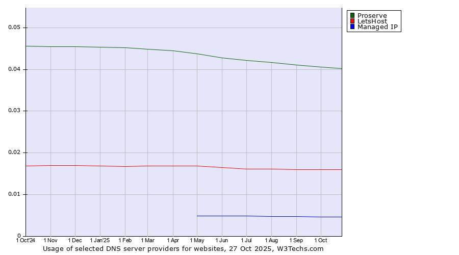 Historical trends in the usage of Proserve vs. LetsHost vs. Managed IP