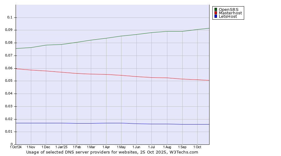 Historical trends in the usage of OpenSRS vs. Masterhost vs. LetsHost