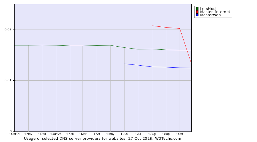 Historical trends in the usage of LetsHost vs. Master Internet vs. Masterweb
