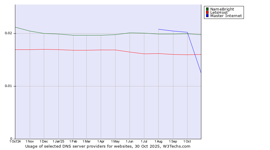 Historical trends in the usage of NameBright vs. LetsHost vs. Master Internet