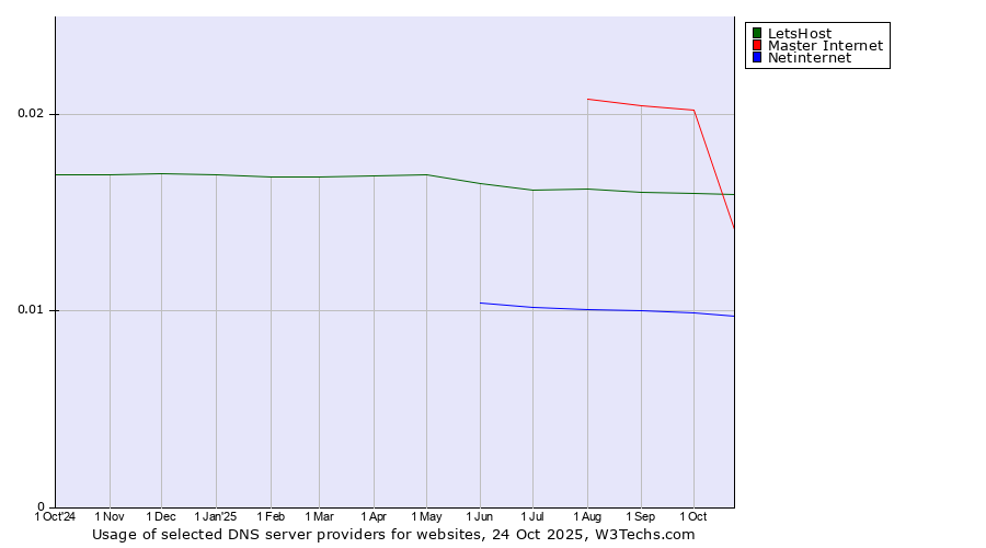 Historical trends in the usage of Master Internet vs. LetsHost vs. Netinternet