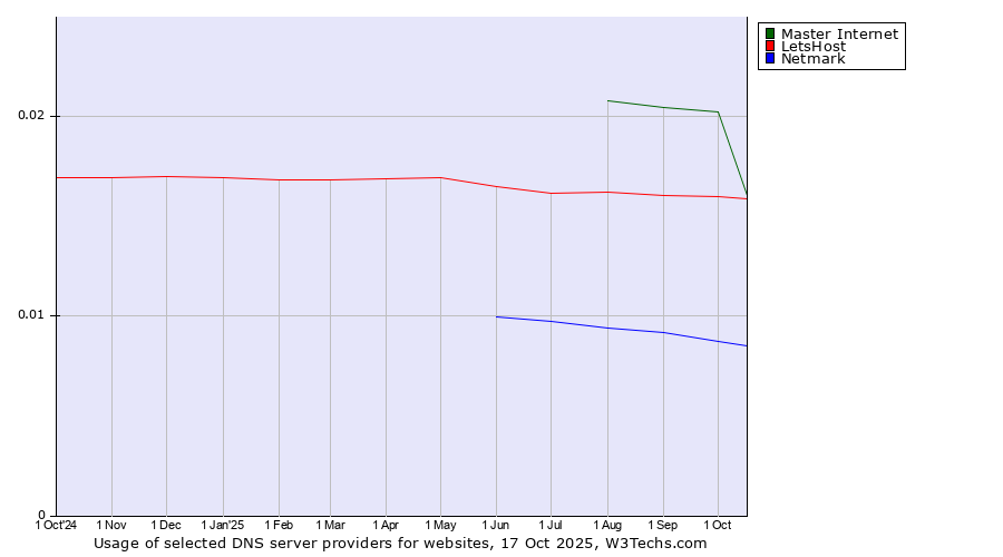 Historical trends in the usage of Master Internet vs. LetsHost vs. Netmark