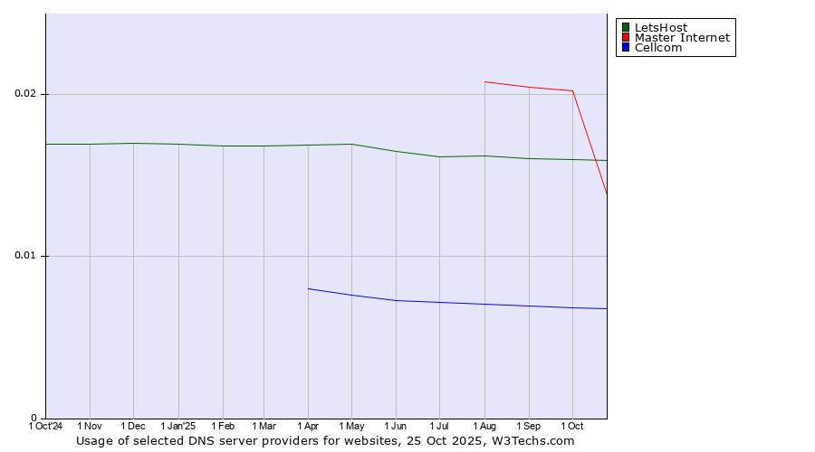 Historical trends in the usage of Master Internet vs. LetsHost vs. Cellcom