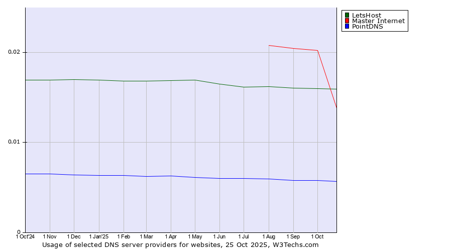 Historical trends in the usage of LetsHost vs. Master Internet vs. PointDNS