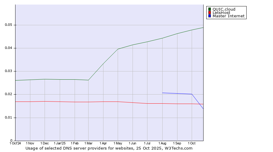 Historical trends in the usage of QUIC.cloud vs. LetsHost vs. Master Internet