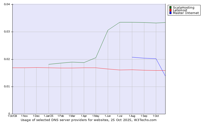 Historical trends in the usage of ScalaHosting vs. LetsHost vs. Master Internet