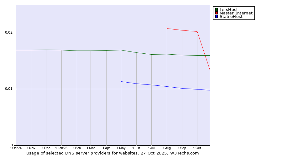 Historical trends in the usage of LetsHost vs. Master Internet vs. StableHost