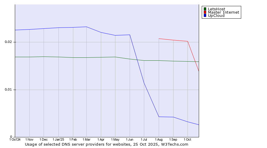 Historical trends in the usage of LetsHost vs. Master Internet vs. UpCloud