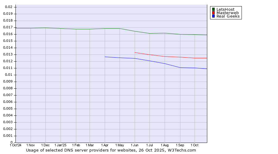 Historical trends in the usage of LetsHost vs. Masterweb vs. Real Geeks