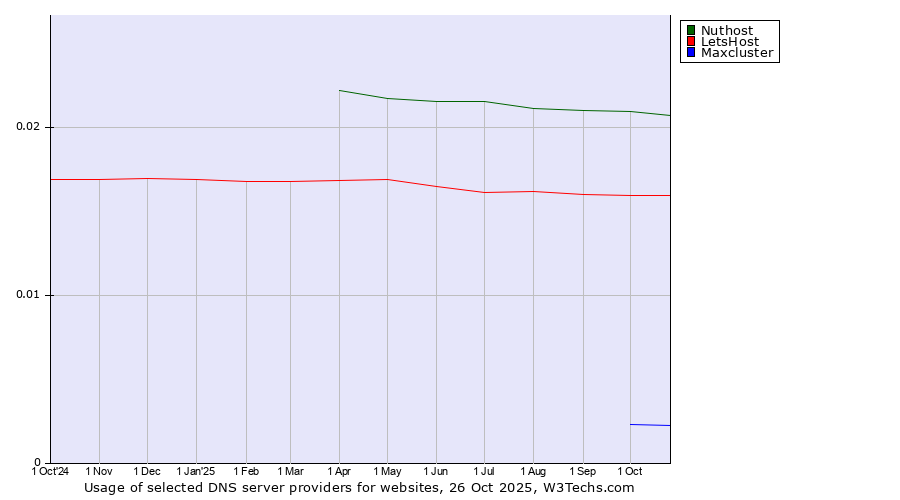 Historical trends in the usage of Nuthost vs. LetsHost vs. Maxcluster