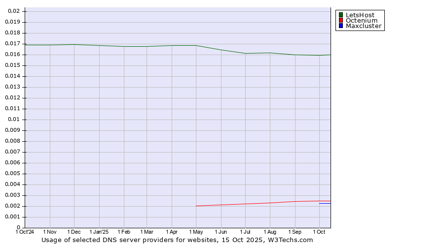 Historical trends in the usage of LetsHost vs. Octenium vs. Maxcluster