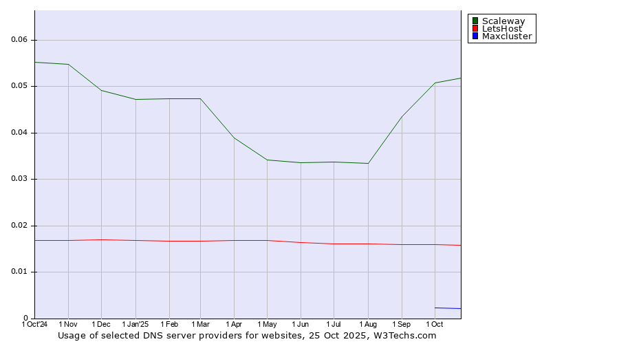 Historical trends in the usage of Scaleway vs. LetsHost vs. Maxcluster