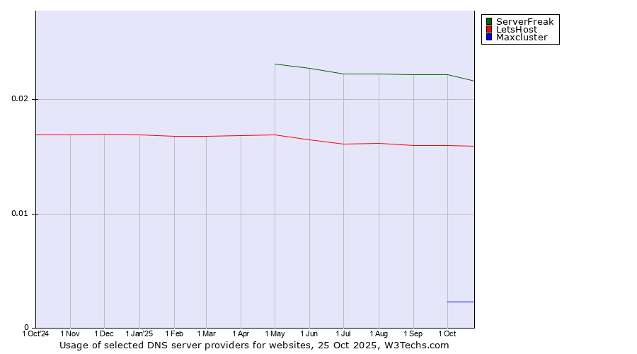 Historical trends in the usage of ServerFreak vs. LetsHost vs. Maxcluster