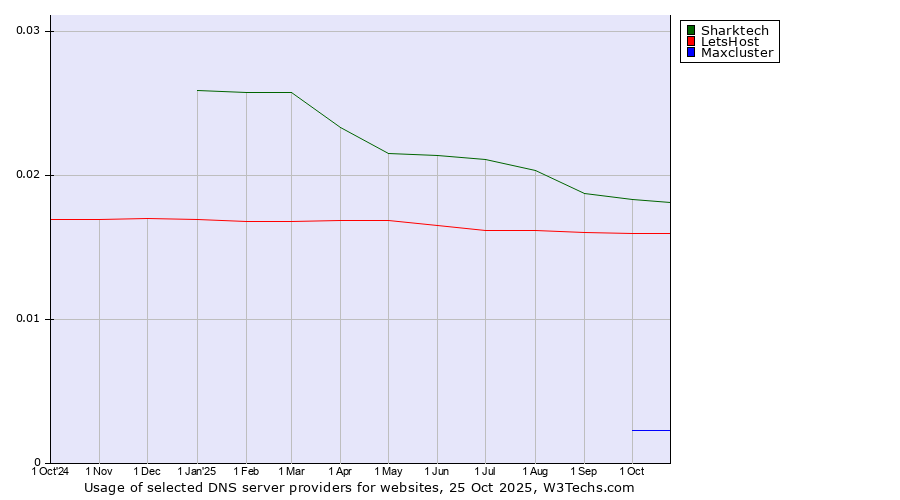 Historical trends in the usage of Sharktech vs. LetsHost vs. Maxcluster