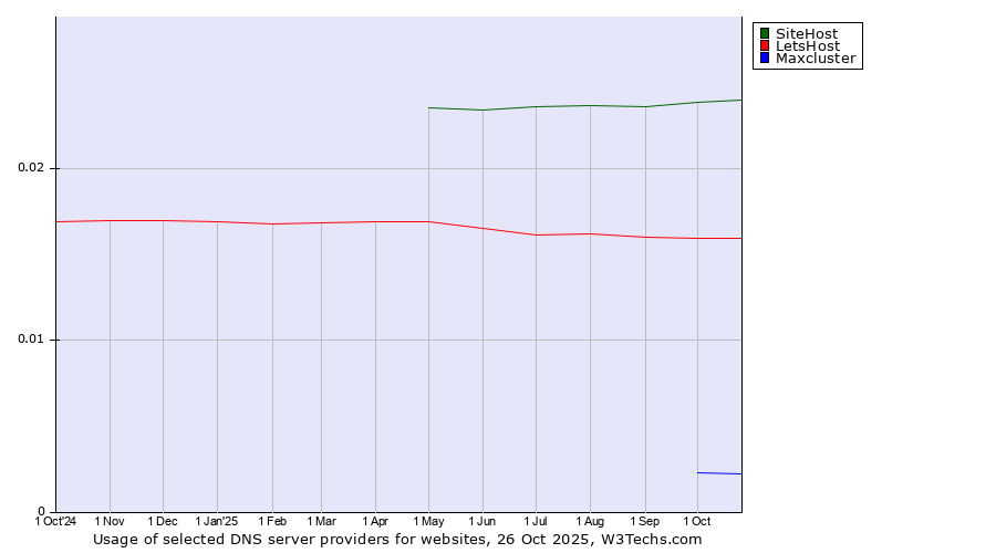 Historical trends in the usage of SiteHost vs. LetsHost vs. Maxcluster