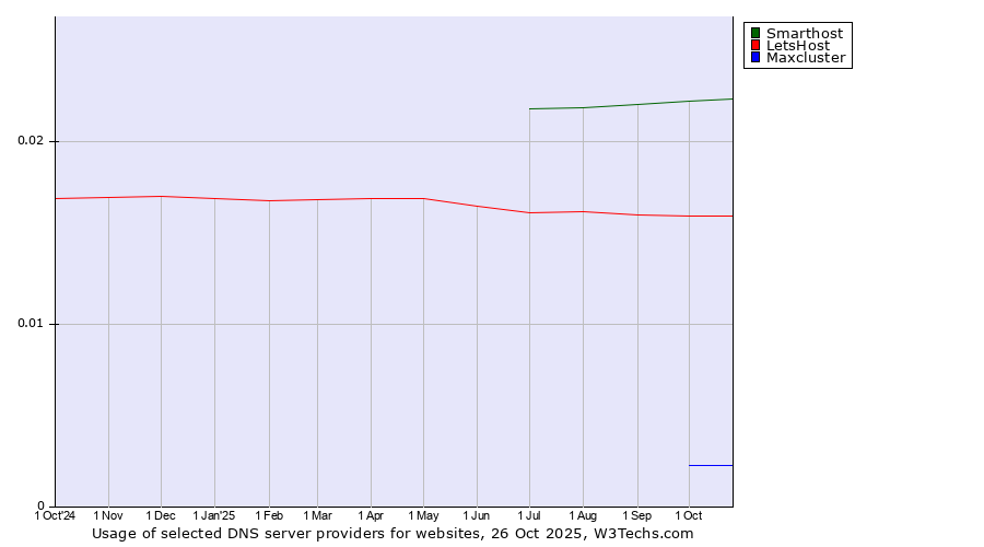 Historical trends in the usage of Smarthost vs. LetsHost vs. Maxcluster