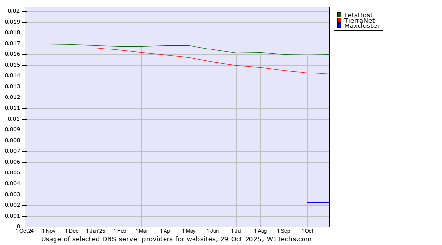 Historical trends in the usage of LetsHost vs. TierraNet vs. Maxcluster