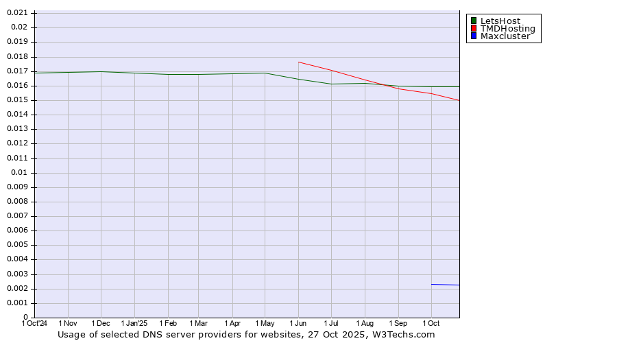 Historical trends in the usage of LetsHost vs. TMDHosting vs. Maxcluster
