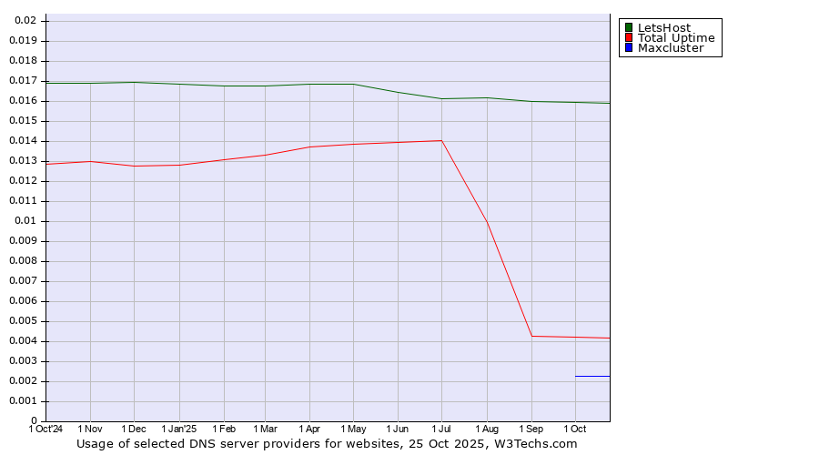 Historical trends in the usage of LetsHost vs. Total Uptime vs. Maxcluster