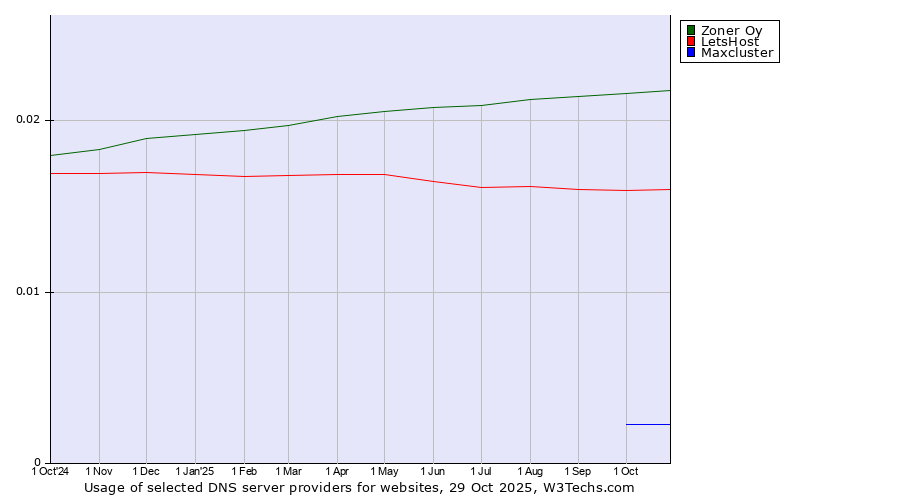 Historical trends in the usage of Zoner Oy vs. LetsHost vs. Maxcluster