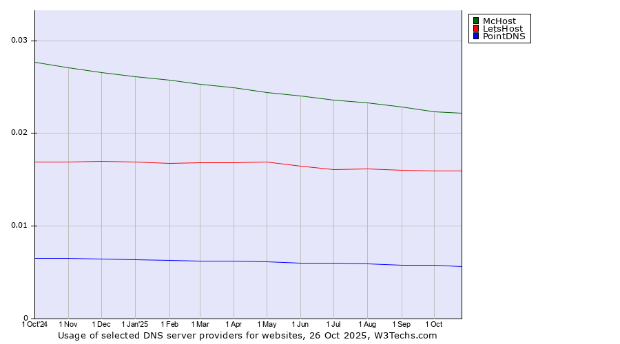 Historical trends in the usage of McHost vs. LetsHost vs. PointDNS