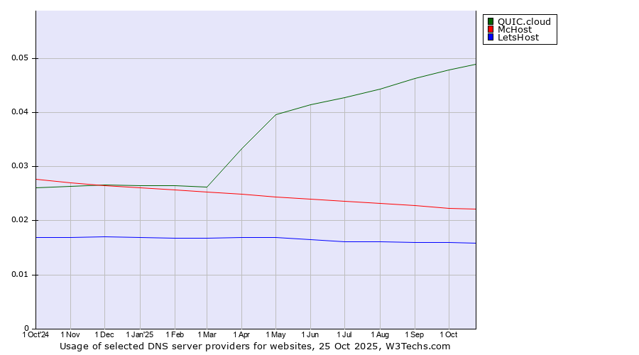 Historical trends in the usage of QUIC.cloud vs. McHost vs. LetsHost
