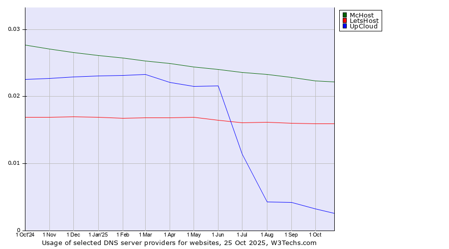 Historical trends in the usage of McHost vs. LetsHost vs. UpCloud