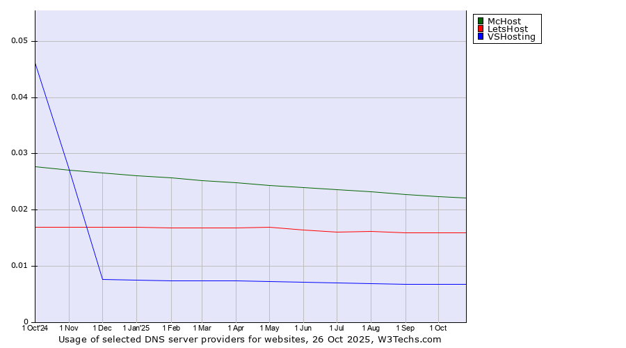 Historical trends in the usage of McHost vs. LetsHost vs. VSHosting