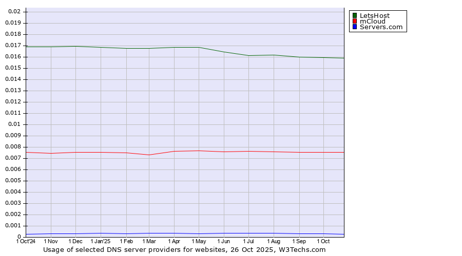 Historical trends in the usage of LetsHost vs. mCloud vs. Servers.com