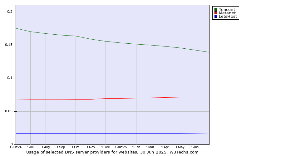 Historical trends in the usage of Tencent vs. Metanet vs. LetsHost