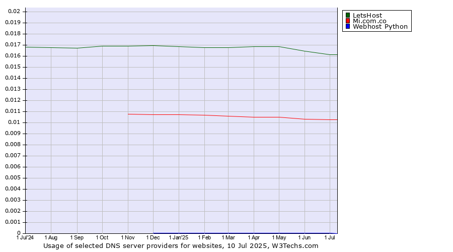 Historical trends in the usage of LetsHost vs. Mi.com.co vs. Webhost Python