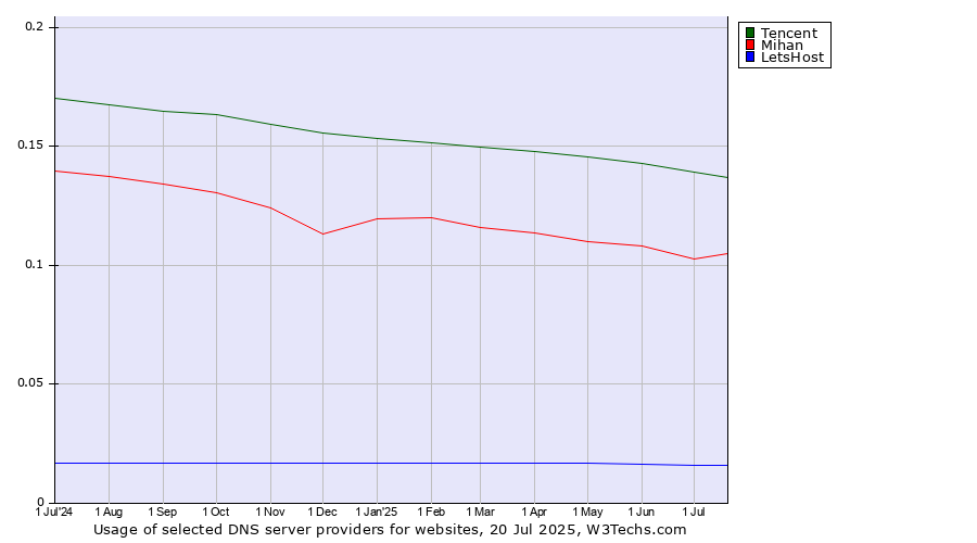 Historical trends in the usage of Tencent vs. Mihan vs. LetsHost