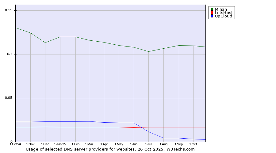 Historical trends in the usage of Mihan vs. LetsHost vs. UpCloud