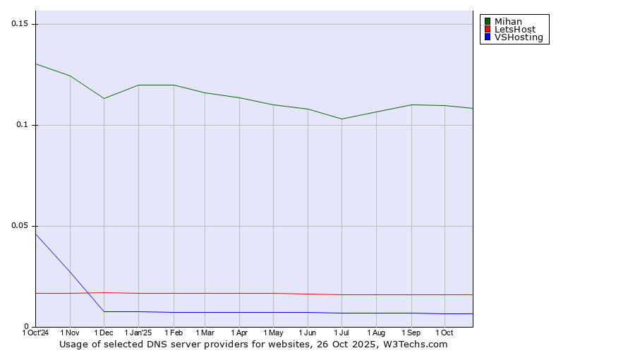 Historical trends in the usage of Mihan vs. LetsHost vs. VSHosting