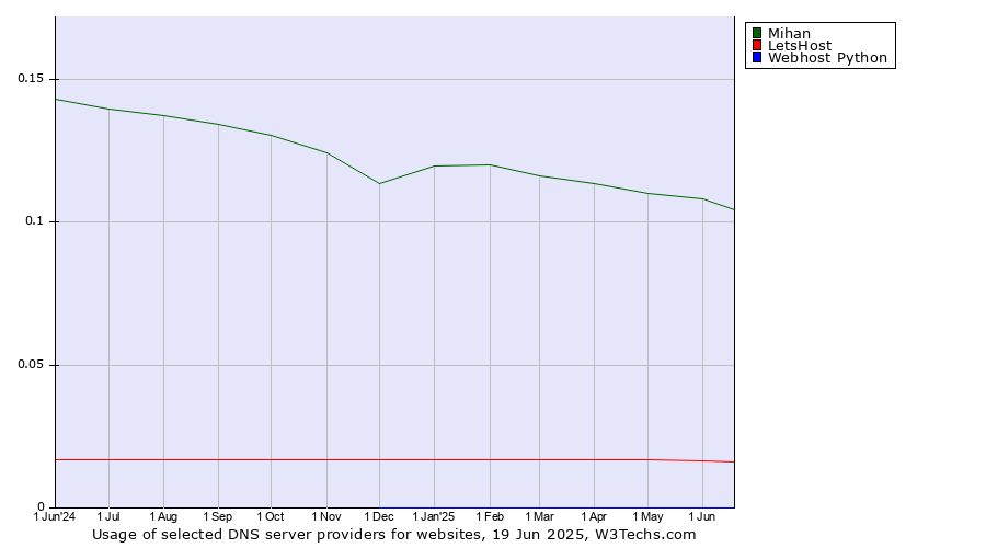 Historical trends in the usage of Mihan vs. LetsHost vs. Webhost Python