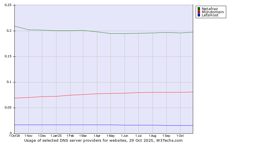 Historical trends in the usage of Netafraz vs. Mijndomein vs. LetsHost