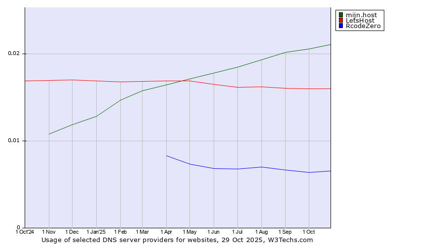 Historical trends in the usage of mijn.host vs. LetsHost vs. RcodeZero