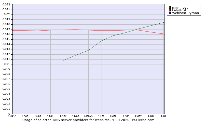 Historical trends in the usage of mijn.host vs. LetsHost vs. Webhost Python