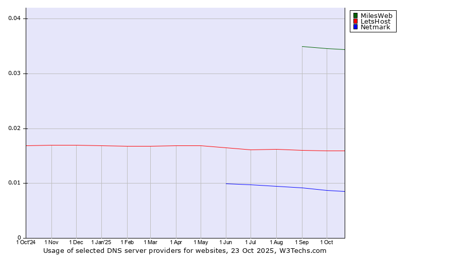 Historical trends in the usage of MilesWeb vs. LetsHost vs. Netmark